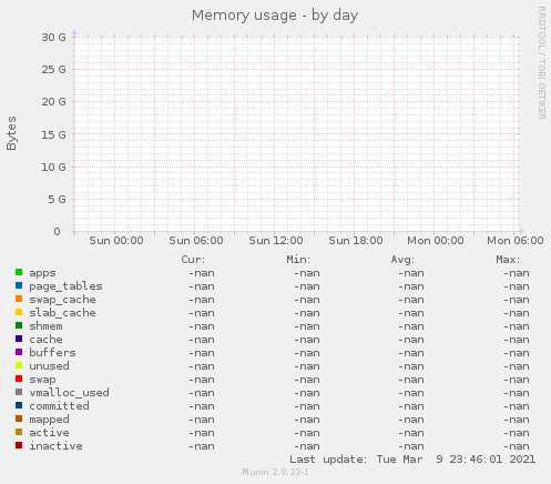 Memory usage