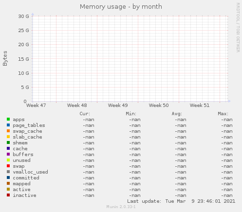 Memory usage