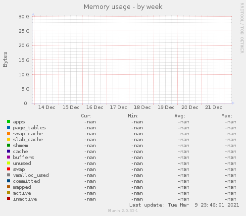 Memory usage