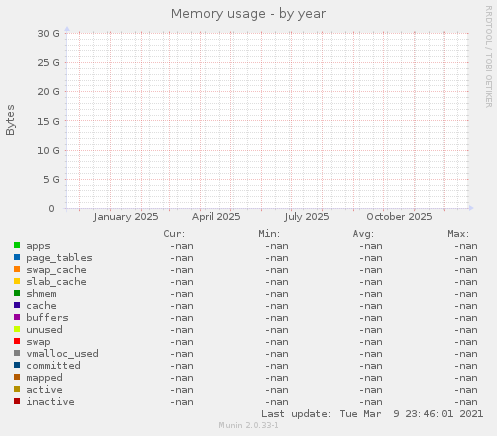 Memory usage