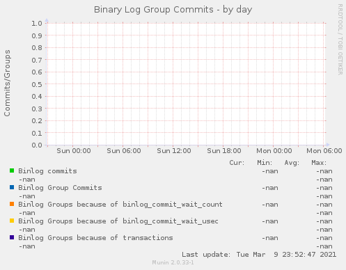 Binary Log Group Commits