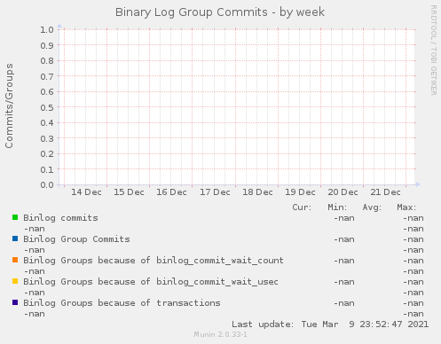 Binary Log Group Commits