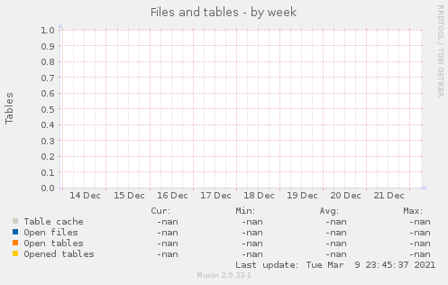 Files and tables