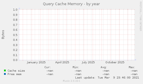 Query Cache Memory
