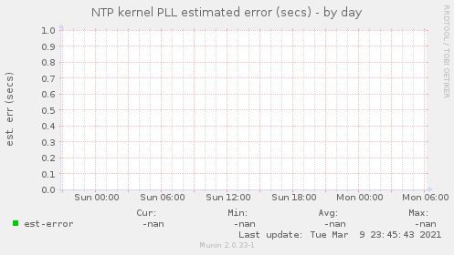 NTP kernel PLL estimated error (secs)