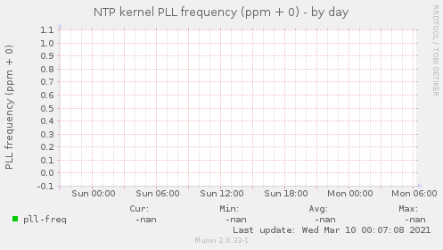 NTP kernel PLL frequency (ppm + 0)