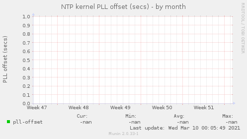 NTP kernel PLL offset (secs)