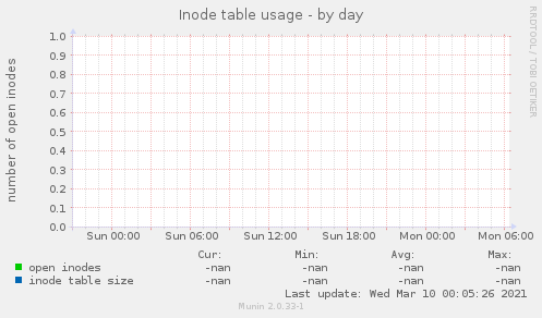 Inode table usage