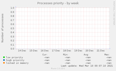Processes priority
