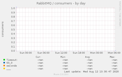 RabbitMQ / consumers