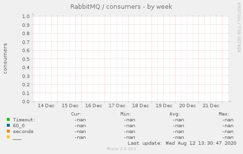 RabbitMQ / consumers