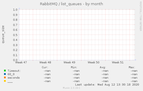 RabbitMQ / list_queues