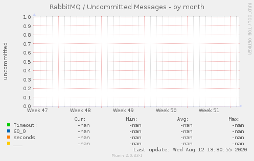 RabbitMQ / Uncommitted Messages