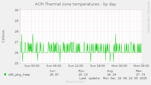 ACPI Thermal zone temperatures