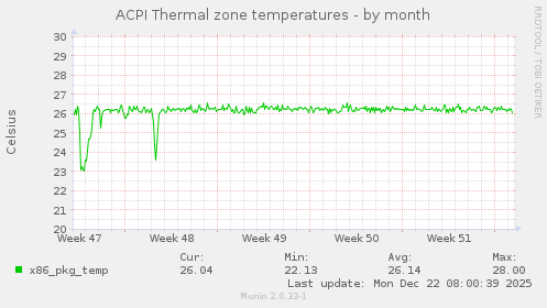 ACPI Thermal zone temperatures