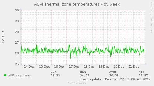 ACPI Thermal zone temperatures