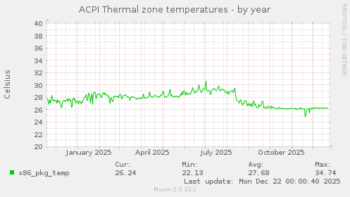 ACPI Thermal zone temperatures