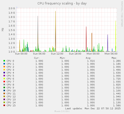 CPU frequency scaling