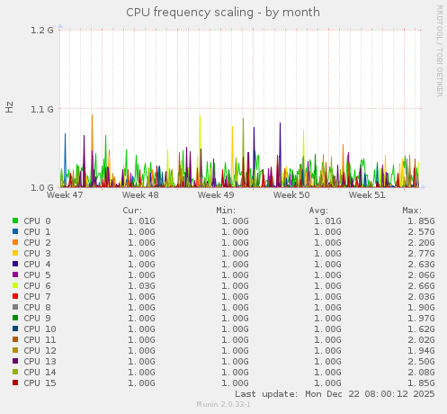 CPU frequency scaling