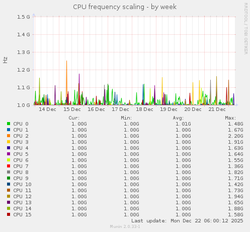 CPU frequency scaling