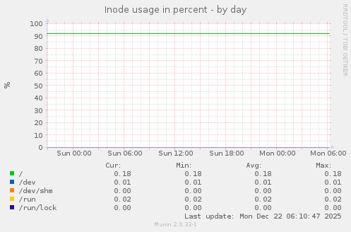 Inode usage in percent