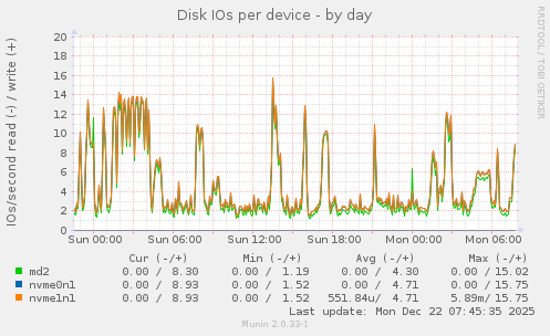Disk IOs per device