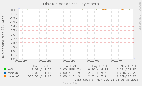 Disk IOs per device