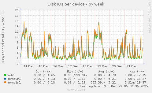 Disk IOs per device