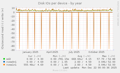 Disk IOs per device