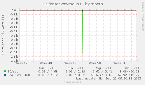IOs for /dev/nvme0n1