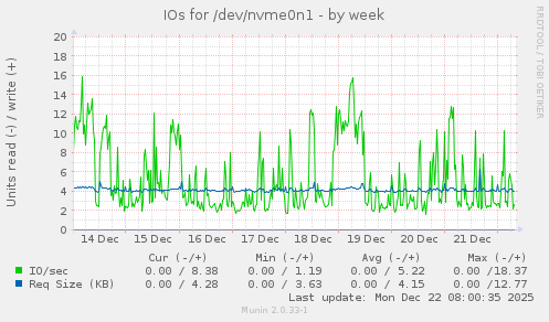 IOs for /dev/nvme0n1