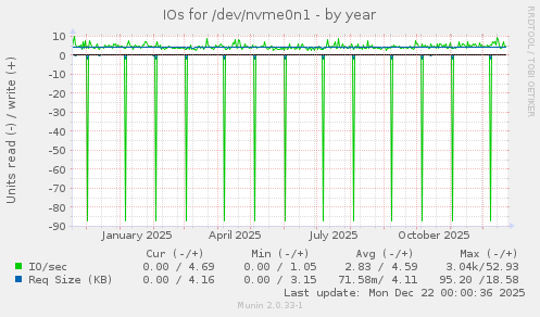 IOs for /dev/nvme0n1