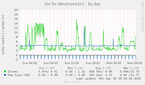 IOs for /dev/nvme1n1