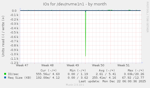 IOs for /dev/nvme1n1