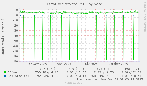 IOs for /dev/nvme1n1