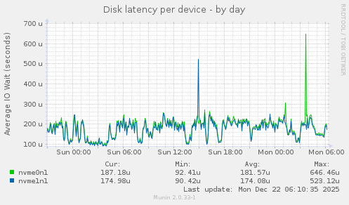 Disk latency per device