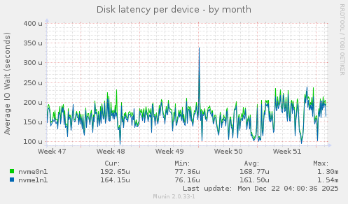 Disk latency per device