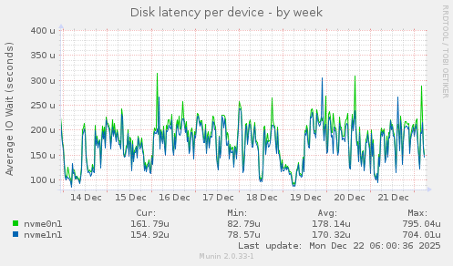 Disk latency per device