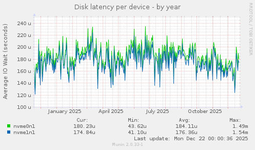 Disk latency per device