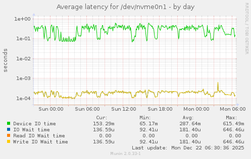 Average latency for /dev/nvme0n1