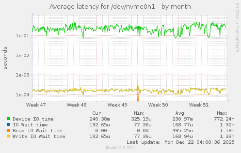 Average latency for /dev/nvme0n1