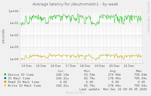 Average latency for /dev/nvme0n1