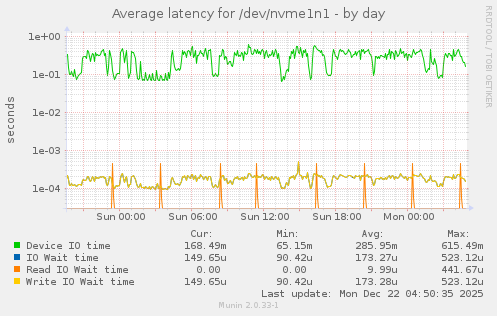 Average latency for /dev/nvme1n1