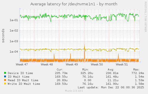Average latency for /dev/nvme1n1