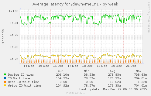 Average latency for /dev/nvme1n1