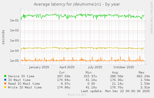 Average latency for /dev/nvme1n1
