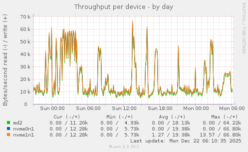 Throughput per device