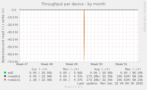 Throughput per device