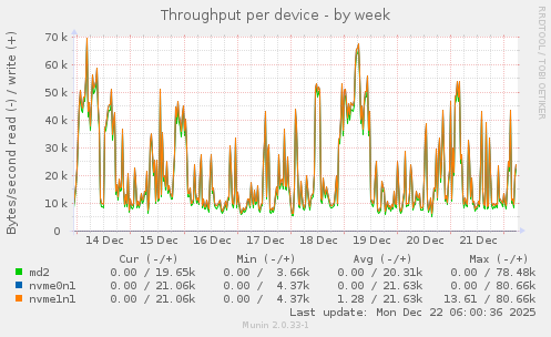 Throughput per device
