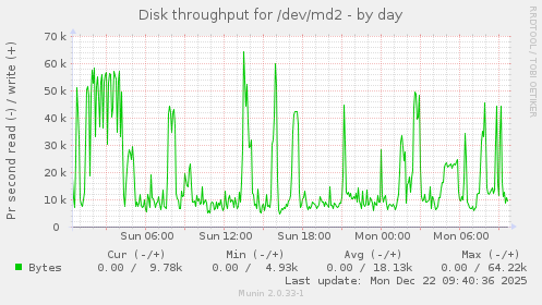 Disk throughput for /dev/md2